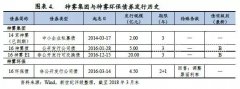 “16亿阳03”的债券持有人在持有人会议上通过议案