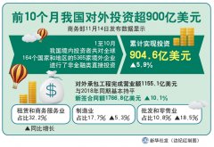 占同期总额的63.5%；完成营业额635.3亿美元